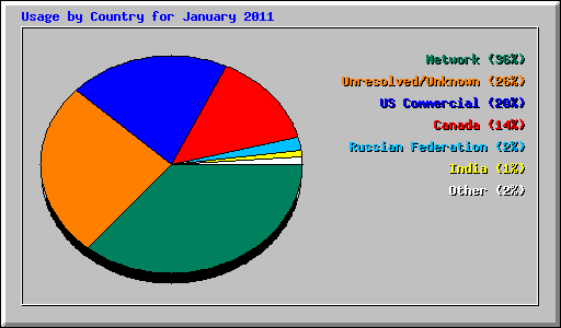 Usage by Country for January 2011