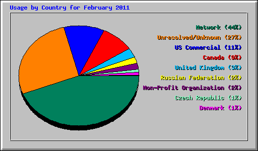 Usage by Country for February 2011