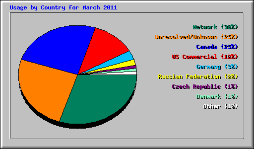 Usage by Country for March 2011