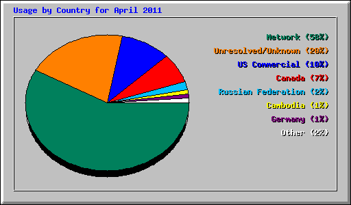 Usage by Country for April 2011