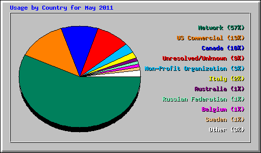 Usage by Country for May 2011