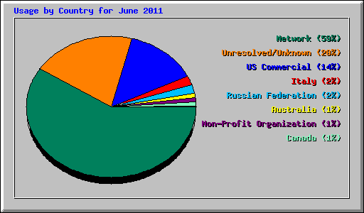 Usage by Country for June 2011