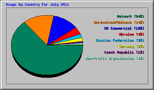 Usage by Country for July 2011