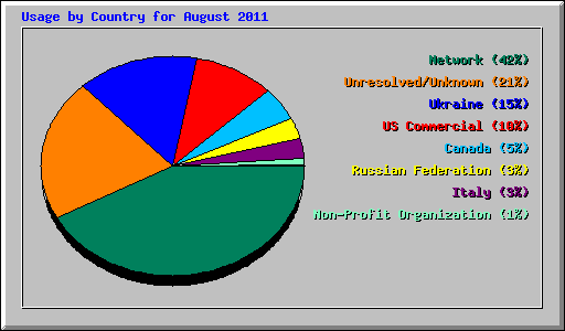 Usage by Country for August 2011