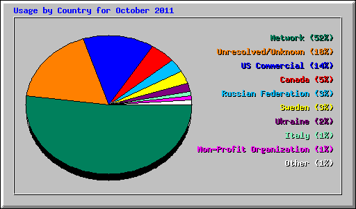 Usage by Country for October 2011