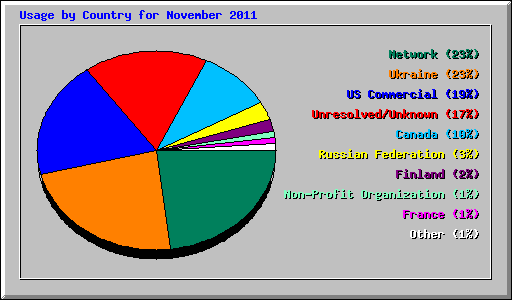 Usage by Country for November 2011