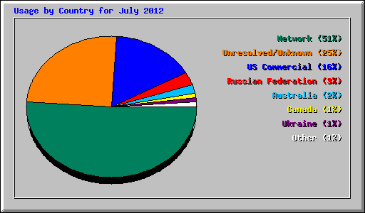 Usage by Country for July 2012