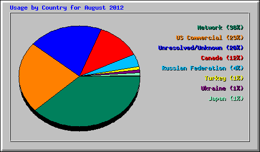 Usage by Country for August 2012