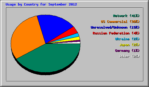 Usage by Country for September 2012