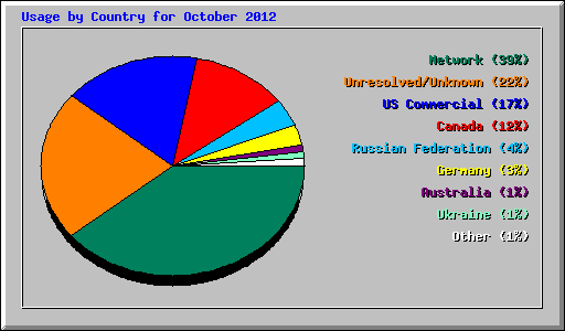 Usage by Country for October 2012