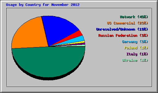 Usage by Country for November 2012