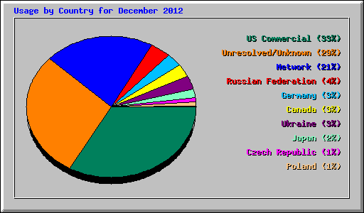 Usage by Country for December 2012