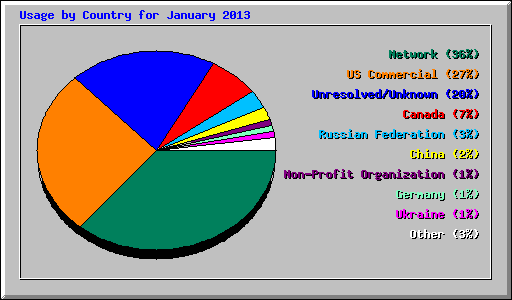 Usage by Country for January 2013