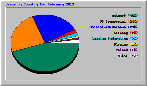 Usage by Country for February 2013