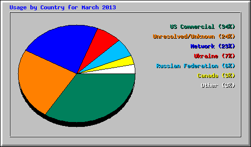 Usage by Country for March 2013