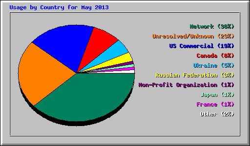 Usage by Country for May 2013