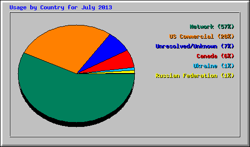 Usage by Country for July 2013