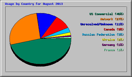 Usage by Country for August 2013