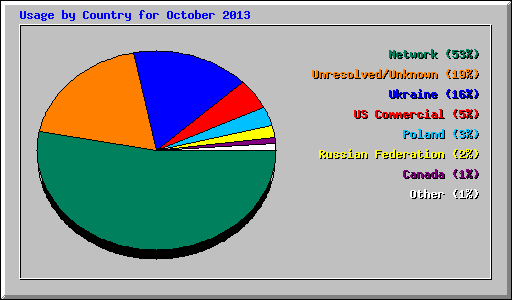 Usage by Country for October 2013