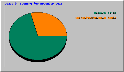 Usage by Country for November 2013