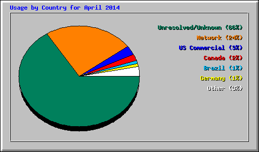 Usage by Country for April 2014