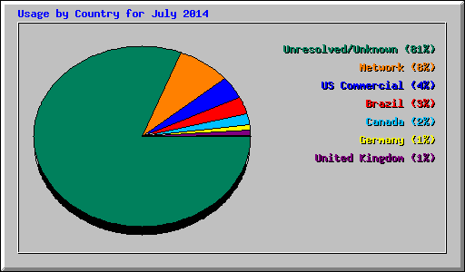 Usage by Country for July 2014