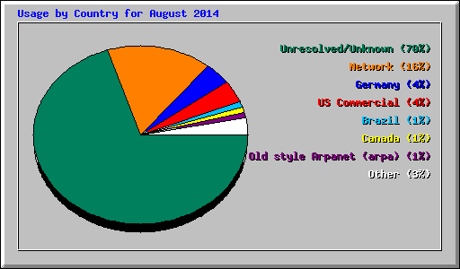 Usage by Country for August 2014