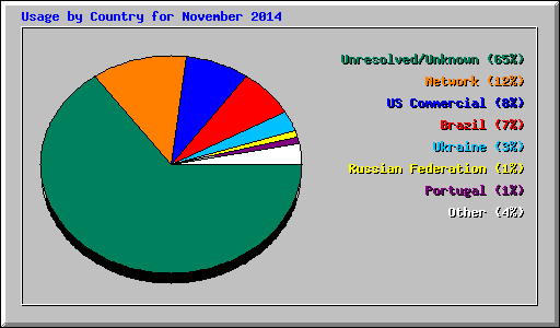 Usage by Country for November 2014