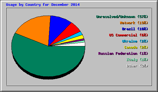 Usage by Country for December 2014