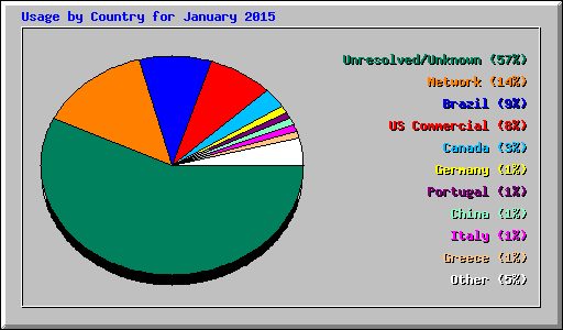 Usage by Country for January 2015