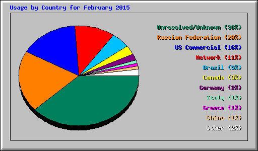 Usage by Country for February 2015