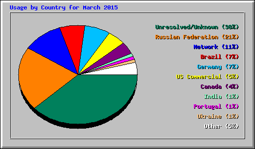 Usage by Country for March 2015