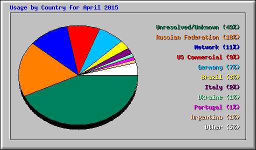 Usage by Country for April 2015