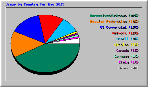 Usage by Country for May 2015