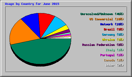 Usage by Country for June 2015