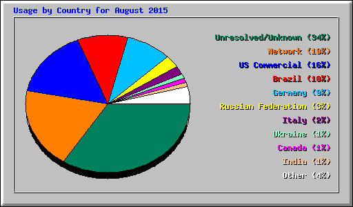 Usage by Country for August 2015