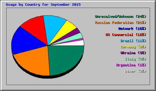 Usage by Country for September 2015