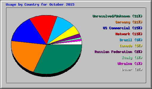 Usage by Country for October 2015