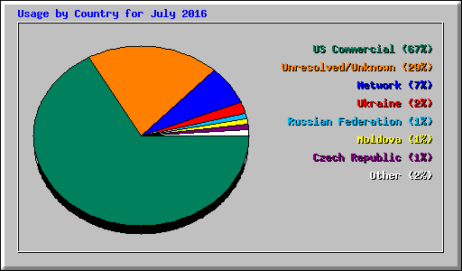 Usage by Country for July 2016