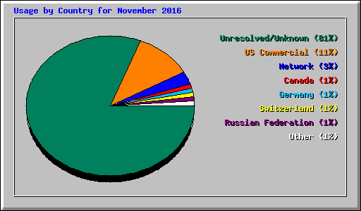 Usage by Country for November 2016