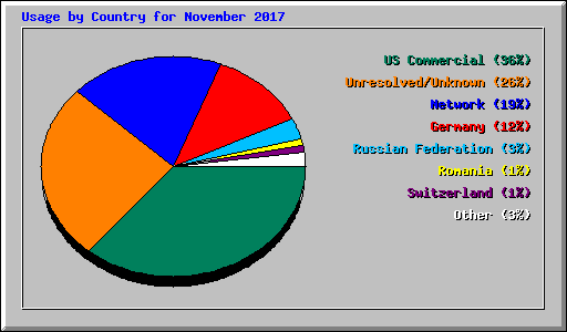 Usage by Country for November 2017