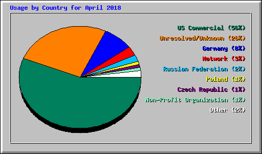 Usage by Country for April 2018