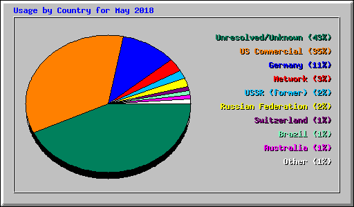 Usage by Country for May 2018