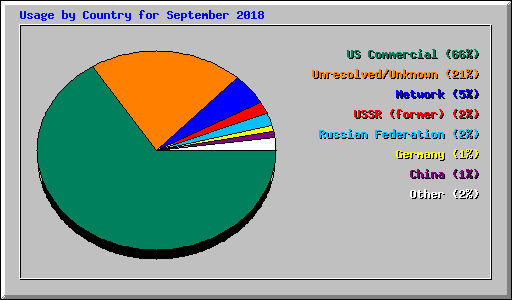 Usage by Country for September 2018