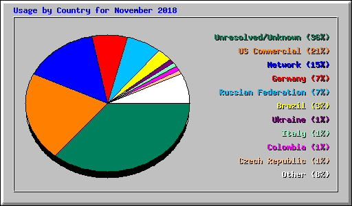 Usage by Country for November 2018