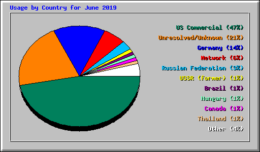 Usage by Country for June 2019