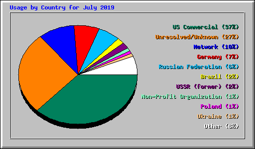 Usage by Country for July 2019