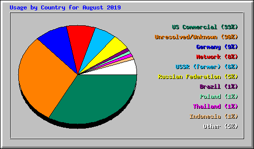 Usage by Country for August 2019