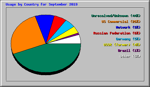 Usage by Country for September 2019