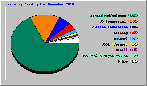 Usage by Country for November 2019